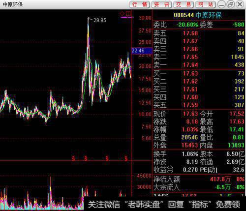 环保行业符合国家产业政策，图中看到横盘后发力上涨