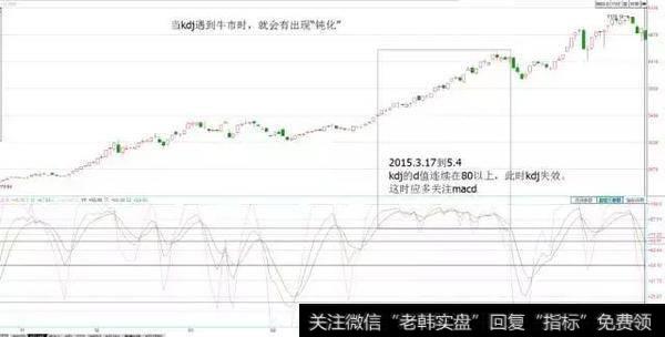 在2012年6月也初现kdj连续在低位钝化