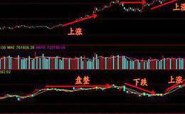 多头排列 目标年线