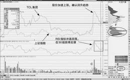 个股与股指同步回升：放量突破后的回调建仓机会