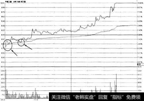 低开高走回调不破均价戏买入法示意图