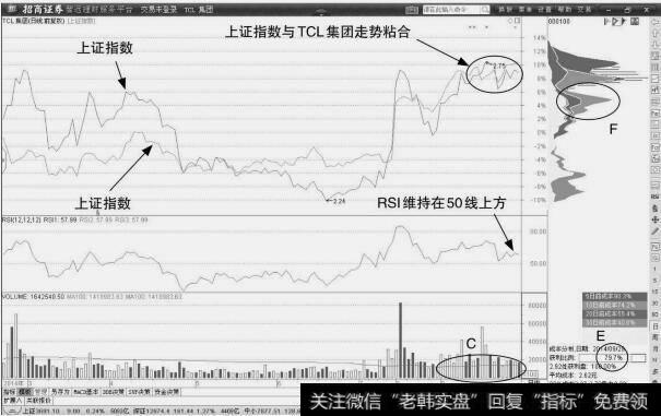 TCL集图：短线调整走势