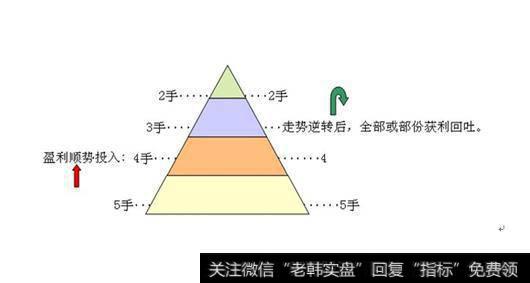 金字塔建仓法