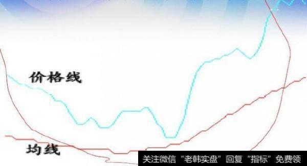 价格趋势走在平均线上