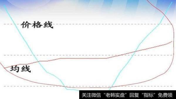 价格从均线下方突破均线为买入信号