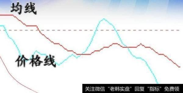 立刻回跌至平均线下