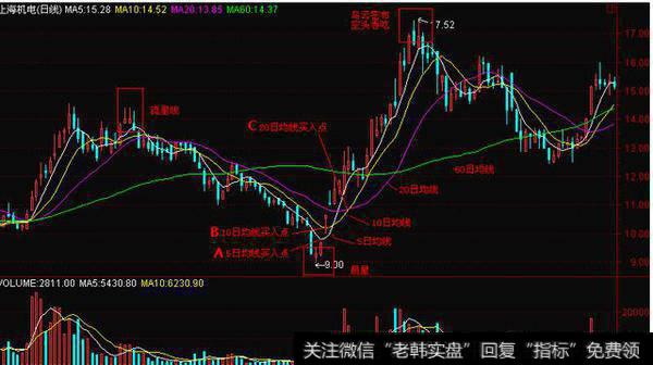 600835从98年5月到9月的日K线和成交量走势图