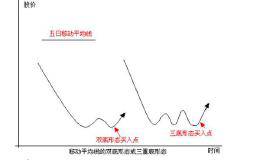 移动均线抓牛股