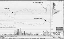 个股涨幅加速形态：放量确认价格走强