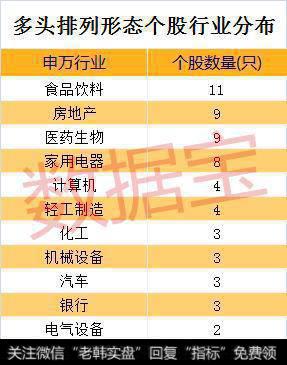 多头排列形态