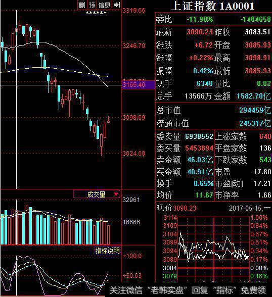 <a href='/yangdelong/290035.html'>上证指数</a>分析图