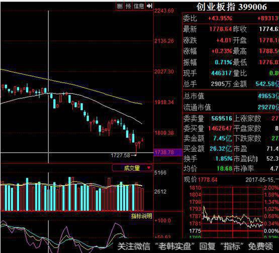 创业板指分析图
