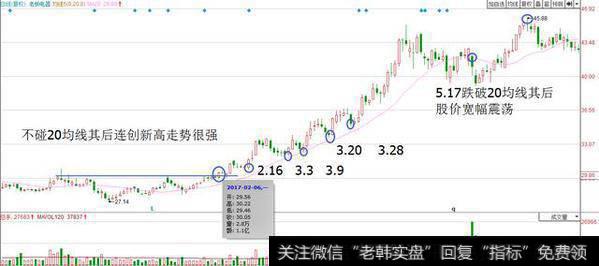 股价回调跌破20均线