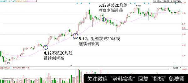 快速站上20均线