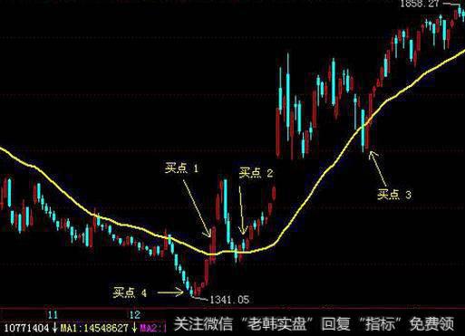 均线(MA)实战技巧