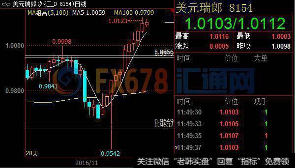 相对强弱指标自中线50附近回落