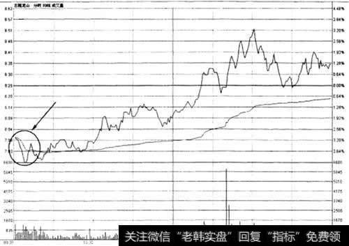 低开低走跌破均价线买入法示意图