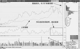 个股与股指加速背离形态研判