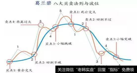 均线教学系列：葛兰碧均线八大买卖原则