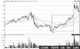 <em>主力建仓手法</em>之三一一急速拉高建仓方式