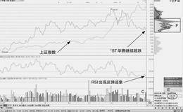 指标与股价背离建仓信号