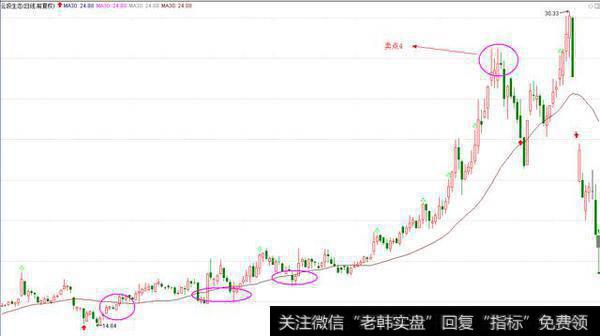 卖点4减仓