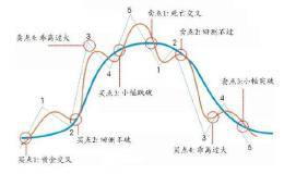 葛兰碧均线八大法则