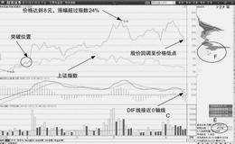 个股加速回升后调整