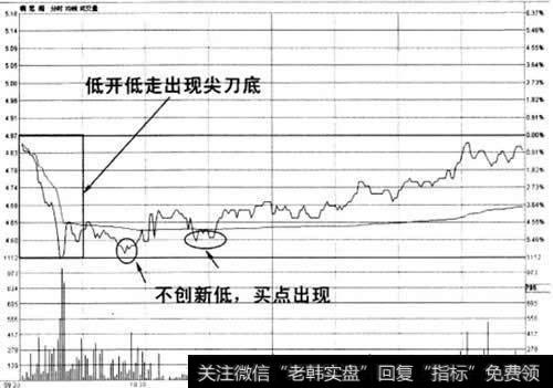 低开低走快速击穿为价戏尖刀底买入法示意图