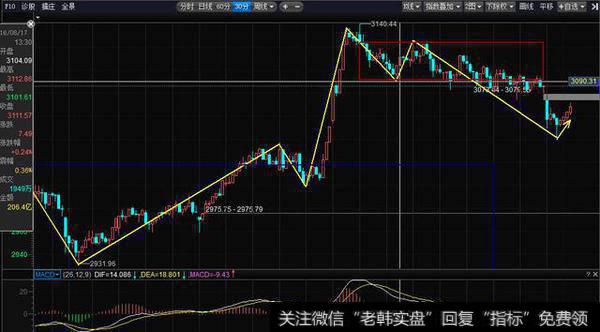 沪指30分钟