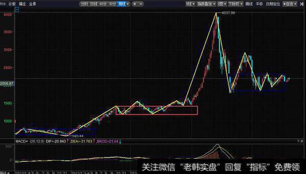 创业板周线