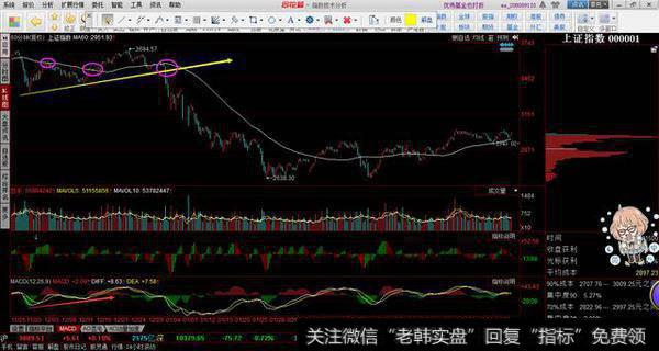 近期走势走势图解 （单根MA60）