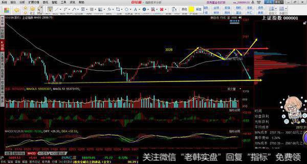 60分钟级别MA60 线上