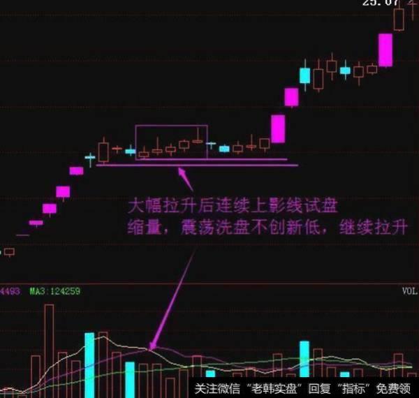 高位连续出现上影线洗盘