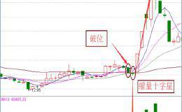 巨震洗盘藏玄机 破位十字寻买点