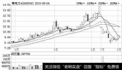 粤电力股势图