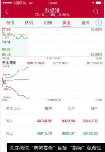 数据港的Level-2资金流向图