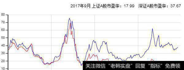 2017年9月上证A<a href='/caijunyi/290233.html'>股市</a><a href='/shiyinglv/'>市盈率</a>