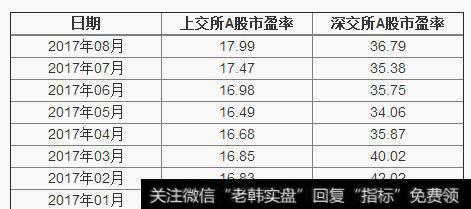 上交所A股市盈率和深交所A股市盈率