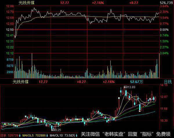 光线传媒股市走况