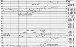 如何在分时图上捕捉盘中上穿均价线的买点