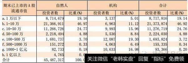 2015年4月末持有A股市值的投资账户数值