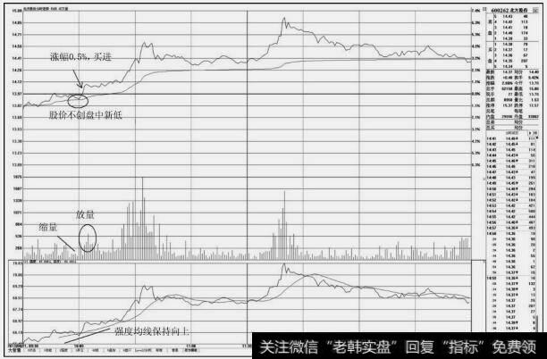 北方股份（600262）分时图