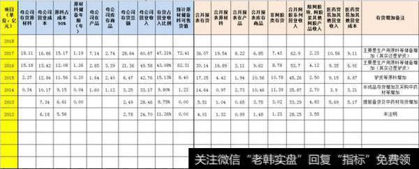 <a href='/gushiyaowen/289185.html'>东阿阿胶</a>存货