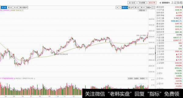 指数向上空间也比较有限，反而是向下空间较大