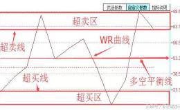 威廉指标，短线技巧秘籍！