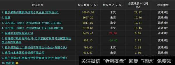 某家上市公司的十大流通股东
