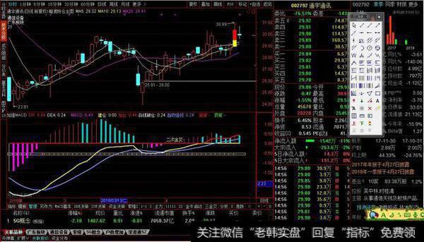 加强macd副图源码，二次金叉。