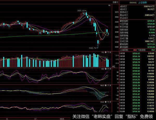 沪指短线继续关注3250点一线支撑是否有效