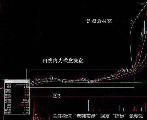 长时间的横盘震荡